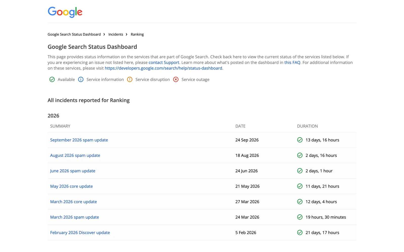 Google Search Status Dashboard table of 2026 ranking incidents, listing spam, core and Discover updates with dates and durations.
